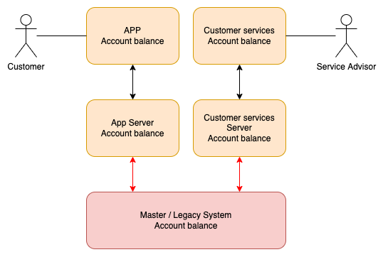 System architecture showing the account balance in each layer